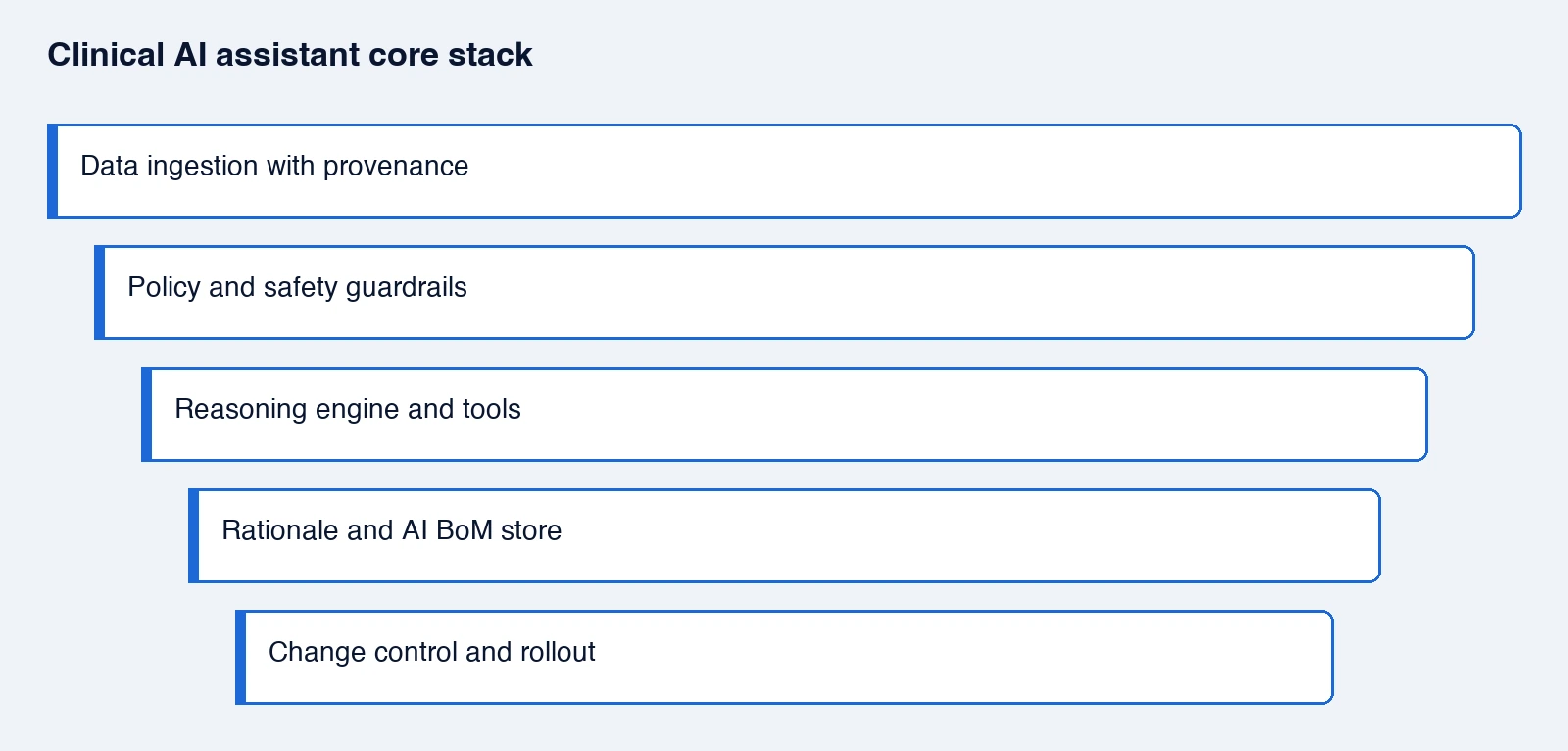Clinical AI assistant core stack