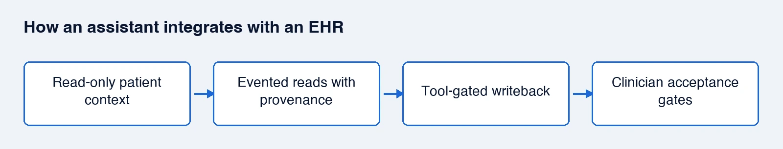 How an assistant integrates with an EHR