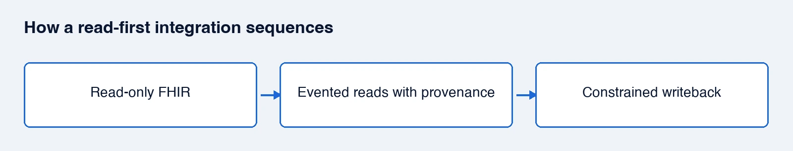 How a read-first integration sequences