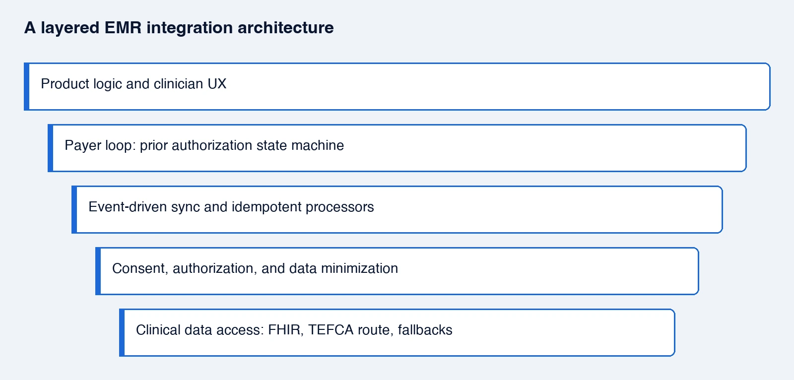 A layered EMR integration architecture