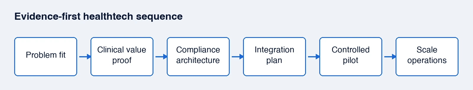 Evidence-first healthtech sequence