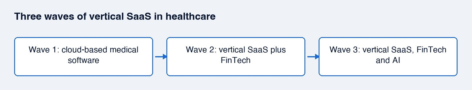 Three waves of vertical SaaS in healthcare