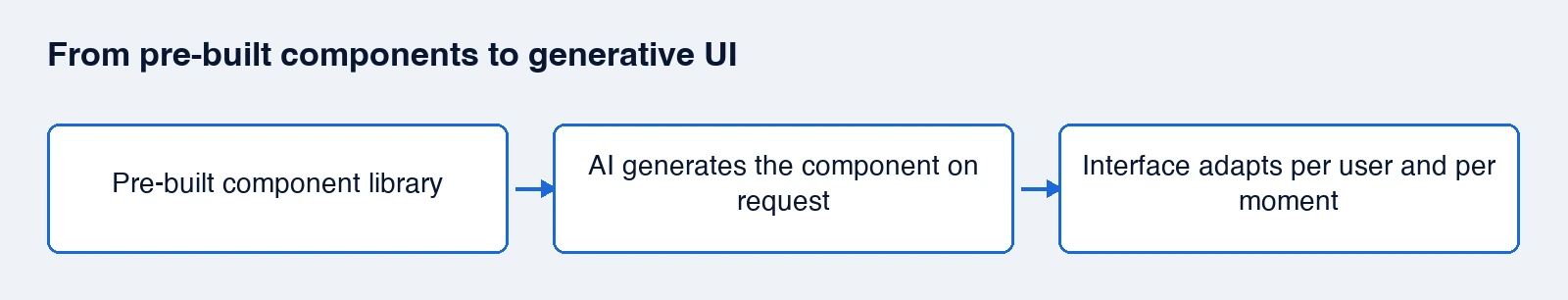 From pre-built components to generative UI